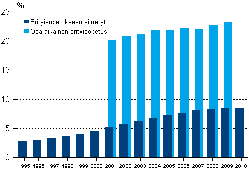 Erityisopetukseen siirrettyjen ja osa-aikaista erityisopetusta saavien peruskoululaisten osuus kaikista peruskoululaisista 1995-2010, % 1)