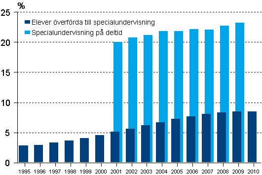 Andelen grundskoleelever verfrda till specialundervisning resp. med specialundervisning p deltid av alla grundskoleelever 1995-2010, % 1)