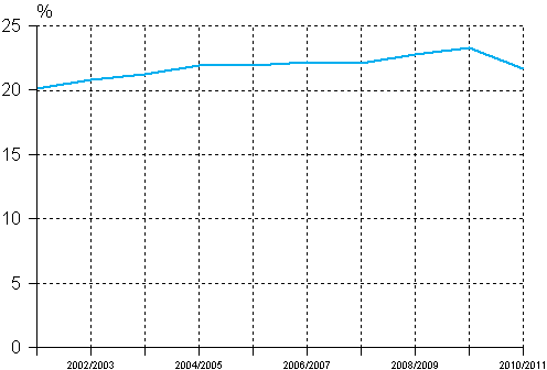 Share of comprehensive school pupils having received part-time special education among all comprehensive school pupils in academic years 2001/2002 to 2010/2011