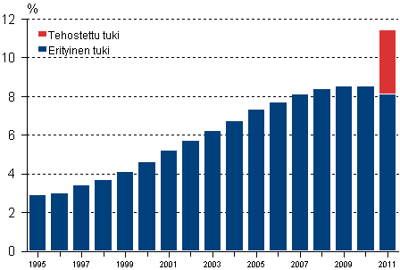 Tehostettua ja erityist tukea saaneiden peruskoululaisten osuus kaikista peruskoululaisista 1995-2011, % 1)