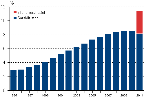 Andelen grundskolelever som ftt intensifierat eller srskilt std av alla grundskolelever 1995-2011, % 1)