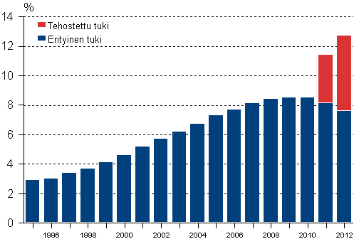 Tehostettua ja erityist tukea saaneiden peruskoululaisten osuus kaikista peruskoululaisista 1995–2012, % 1)