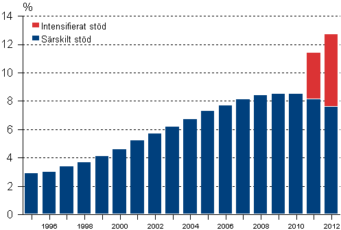 Andelen grundskolelever som ftt intensifierat eller srskilt std av alla grundskolelever 1995–2012, % 1)