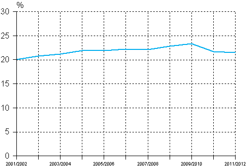 Andelen grundskolelever som ftt specialundervisning p deltid av alla grundskolelever lsren 2001/2002-2011/2012, % 