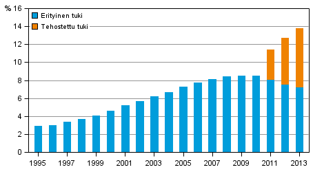 Tehostettua ja erityist tukea saaneiden peruskoululaisten osuus kaikista peruskoululaisista 1995–2013, % 1)