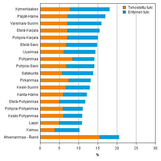 Tehostettua tai erityist tukea saaneiden peruskoululaisten osuus maakunnittain 2013, %