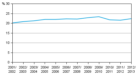 Andelen grundskolelever som ftt specialundervisning p deltid av alla grundskolelever lsren 2001/2002-2012/2013, % 