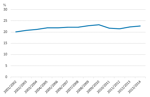 Share of comprehensive school pupils having received part-time special education among all comprehensive school pupils in academic years 2001/2002 to 2013/2014, %