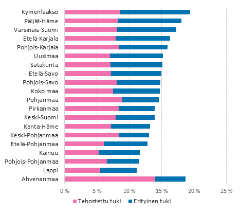 Tehostettua tai erityist tukea saaneiden peruskoululaisten osuus maakunnittain 2014, %