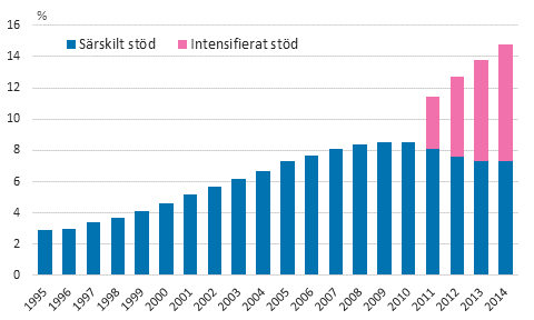 Andelen grundskolelever som ftt intensifierat eller srskilt std av alla grundskolelever 1995–2014, % 1)