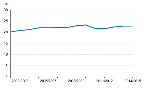 Share of comprehensive school pupils having received part-time special education among all comprehensive school pupils in academic years 2001/2002 to 2014/2015, %