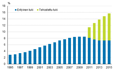 Tehostettua ja erityist tukea saaneiden peruskoululaisten osuus kaikista peruskoululaisista 1995–2015, % 1)