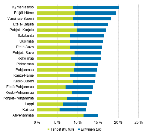 Tehostettua tai erityist tukea saaneiden peruskoululaisten osuus maakunnittain 2015, %