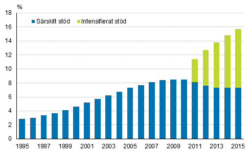 Andelen grundskolelever som ftt intensifierat eller srskilt std av alla grundskolelever 1995–2015, % 1)