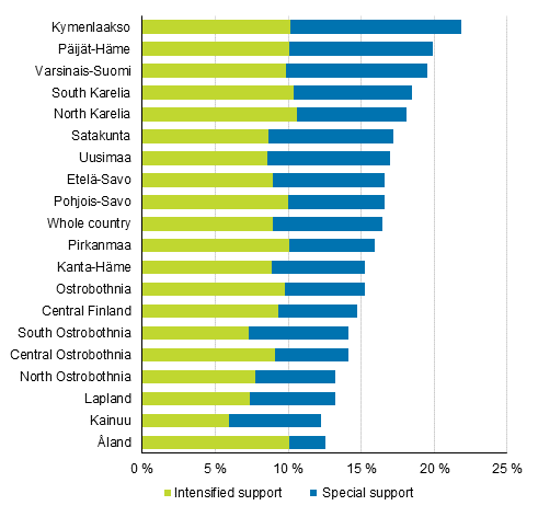 Share of comprehensive school pupils having received intensified or special support by region 2016, %