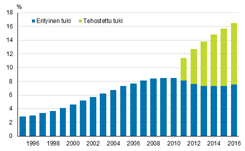 Tehostettua ja erityist tukea saaneiden peruskoululaisten osuus kaikista peruskoululaisista 1995–2016, % 1)