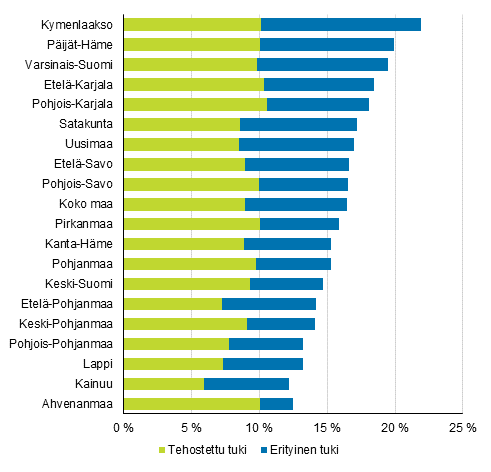 Tehostettua tai erityist tukea saaneiden peruskoululaisten osuus maakunnittain 2016, %