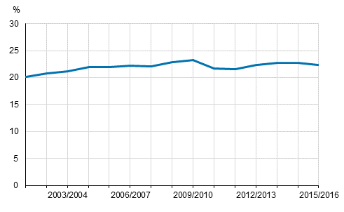 Osa-aikaista erityisopetusta saaneiden peruskoululaisten osuus kaikista peruskoululaisista lukuvuosina 2001/2002–2015/2016, %