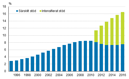 Andelen grundskolelever som ftt intensifierat eller srskilt std av alla grundskolelever 1995–2016, % 1)