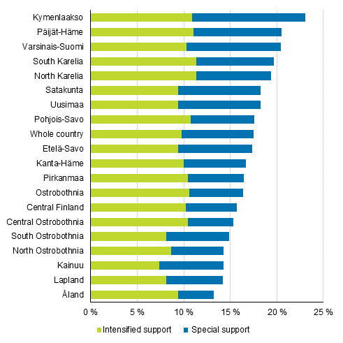 Share of comprehensive school pupils having received intensified or special support by region 2017, %