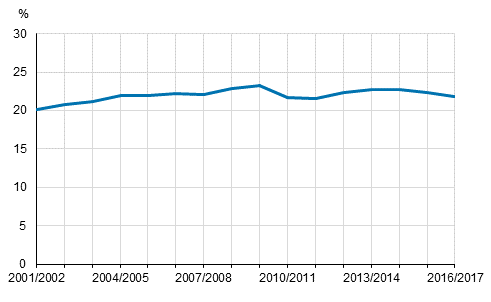 Share of comprehensive school pupils having received part-time special education among all comprehensive school pupils in academic years 2001/2002 to 2016/2017, %