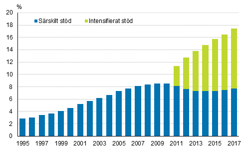 Andelen grundskolelever som ftt intensifierat eller srskilt std av alla grundskolelever 1995–2017, % 1)