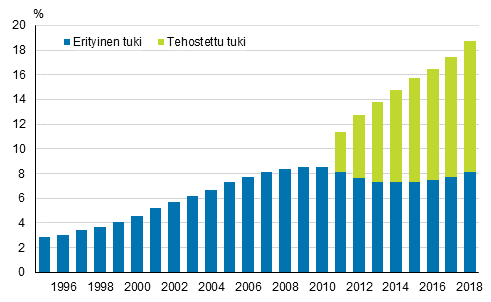 Tehostettua ja erityist tukea saaneiden peruskoululaisten osuus kaikista peruskoululaisista 1995–2018, % 1)