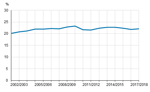 Osa-aikaista erityisopetusta saaneiden peruskoululaisten osuus kaikista peruskoululaisista lukuvuosina 2001/2002–2017/2018, %