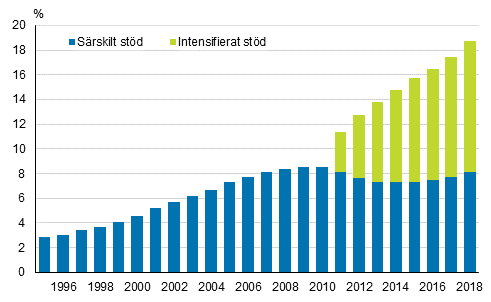 Andelen grundskolelever som ftt intensifierat eller srskilt std av alla grundskolelever 1995–2018, % 1)