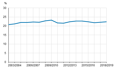 Share of comprehensive school pupils having received part-time special education among all comprehensive school pupils in academic years 2002/2003 to 2018/2019, %