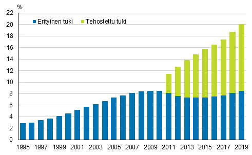 Tehostettua ja erityist tukea saaneiden peruskoululaisten osuus kaikista peruskoululaisista 1995–2019, % 1)