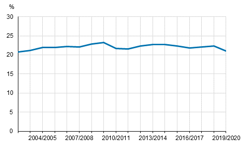 Share of comprehensive school pupils having received part-time special education among all comprehensive school pupils in academic years 2002/2003 to 2019/2020, %