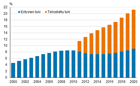 Tehostettua ja erityist tukea saaneiden peruskoululaisten osuus kaikista peruskoululaisista 2000–2020, % 1)