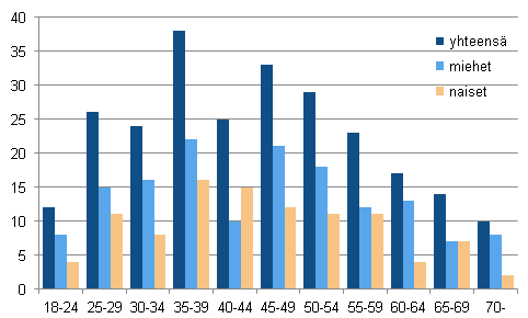 Ehdokkaat ikryhmittin (lkm) sukupuolen mukaan europarlamenttivaaleissa 2014 