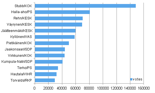 Finnish Members elected to the European Parliament and their number of votes in 2014