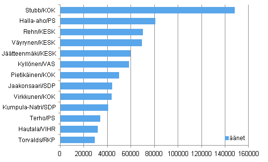 Europarlamenttiin valitut suomalaiset jsenet ja heidn nimrns 2014