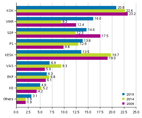 Support for parties in the European Parliament elections in 2009 to 2019, %