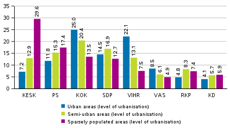 Support for the parties in the European Parliament elections 2019 by areas specified by population density, %