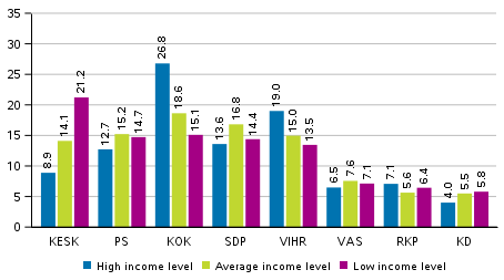 Support for the parties in the European Parliament elections 2019 by areas specified by income level, %