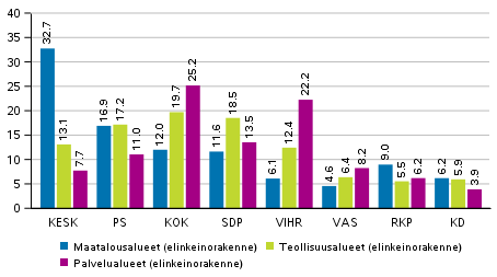 Puolueiden kannatus elinkeinorakenteen mukaan rajatuilla alueilla 2019 europarlamenttivaaleissa, %