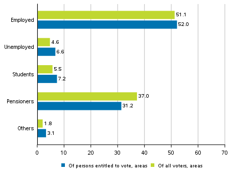 Figure 3. Persons entitled to vote and all who voted in the areas by main type of activity in the European Parliament elections 2019, %