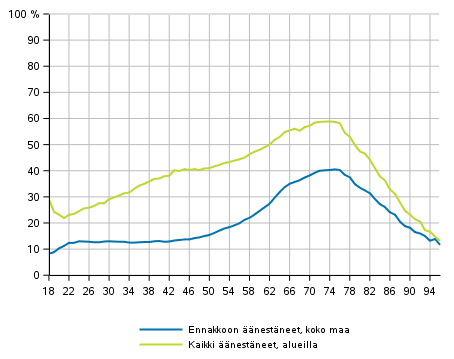 Kuvio 1. nestneiden osuus nioikeutetuista in mukaan europarlamenttivaaleissa 2019, %