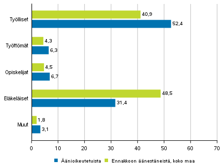 Kuvio 2. nioikeutetut ja ennakkoon nestneet koko maassa pasiallisen toiminnan mukaan europarlamenttivaaleissa 2019, %