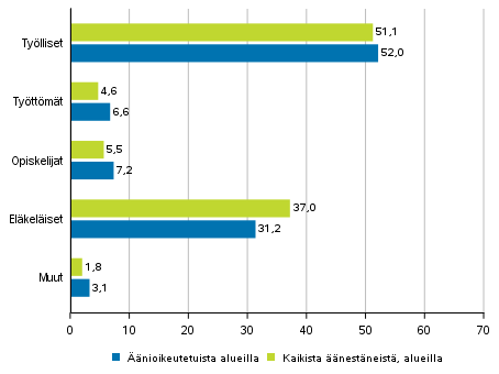  Kuvio 3. nioikeutetut ja kaikki nestneet alueilla pasiallisen toiminnan mukaan europarlamenttivaaleissa 2019, %