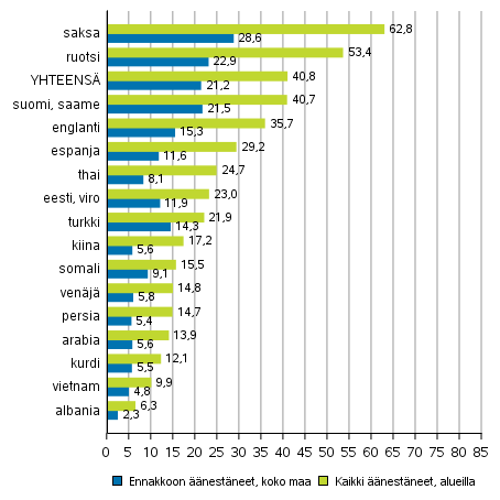 Kuvio 7. nestneiden osuus nioikeutetuista kielen mukaan europarlamenttivaaleissa 2019, %