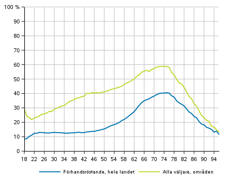 Figur 1. Andelen vljare av rstberttigade efter lder i europaparlamentsvalet 2019, %