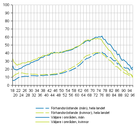 Frhandsrstande i hela landet och alla vljare i omrden (finska medborgare bosatta i Finland) efter kn och lder i europaparlamentsvalet 2019, %