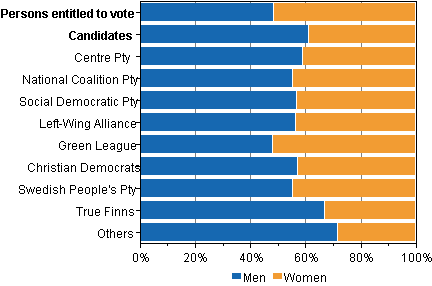 Figure 1. Persons entitled to vote and candidates by sex and party in Parliamentary elections 2011 