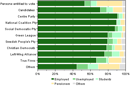 Figure 6. Persons entitled to vote and candidates by main type of activity in Parliamentary elections 2011