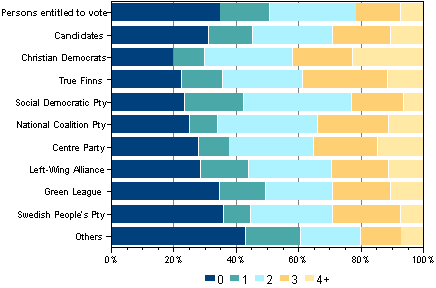 Figure 8. Persons entitled to vote and candidates by number of biological children in Parliamentary elections 2011